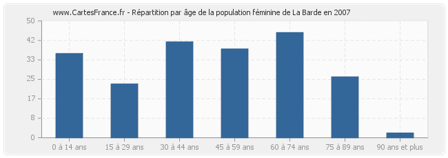 Répartition par âge de la population féminine de La Barde en 2007